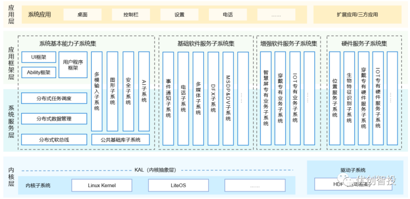 鸿蒙系统层次架构图